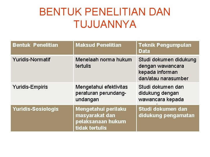 BENTUK PENELITIAN DAN TUJUANNYA Bentuk Penelitian Maksud Penelitian Teknik Pengumpulan Data Yuridis-Normatif Menelaah norma