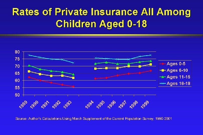 Rates of Private Insurance All Among Children Aged 0 -18 Source: Author’s Calculations Using