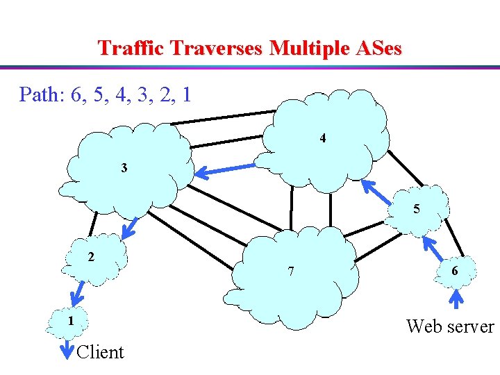 Traffic Traverses Multiple ASes Path: 6, 5, 4, 3, 2, 1 4 3 5