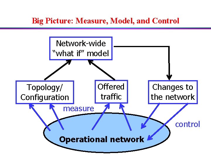 Big Picture: Measure, Model, and Control Network-wide “what if” model Offered Topology/ traffic Configuration