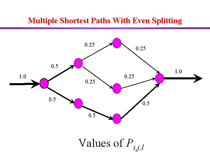 Multiple Shortest Paths With Even Splitting 0. 25 0. 5 1. 0 0. 25