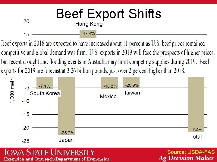 Beef Export Shifts Source: USDA-FAS Extension and Outreach/Department of Economics 