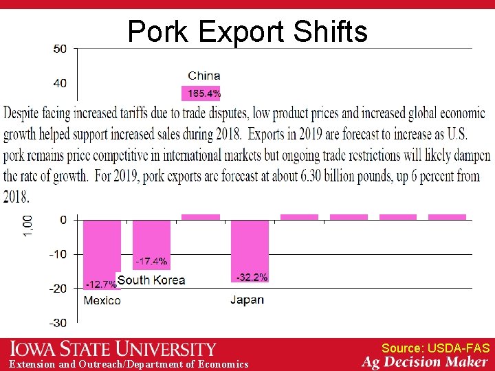 Pork Export Shifts Source: USDA-FAS Extension and Outreach/Department of Economics 