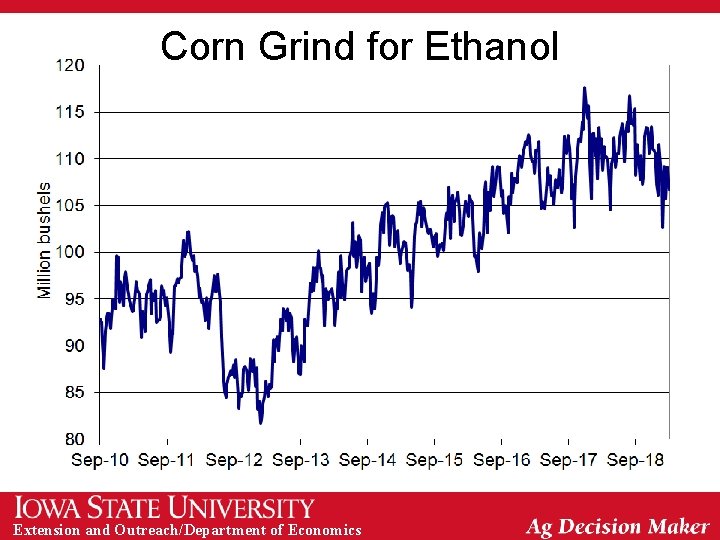 Corn Grind for Ethanol Extension and Outreach/Department of Economics 