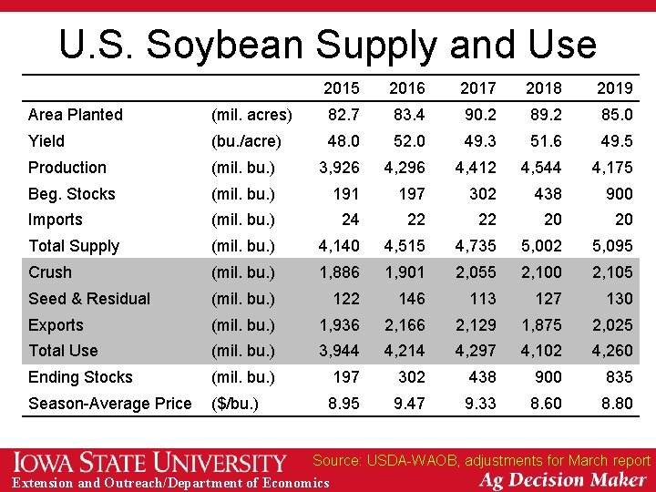 U. S. Soybean Supply and Use 2015 2016 2017 2018 2019 Area Planted (mil.