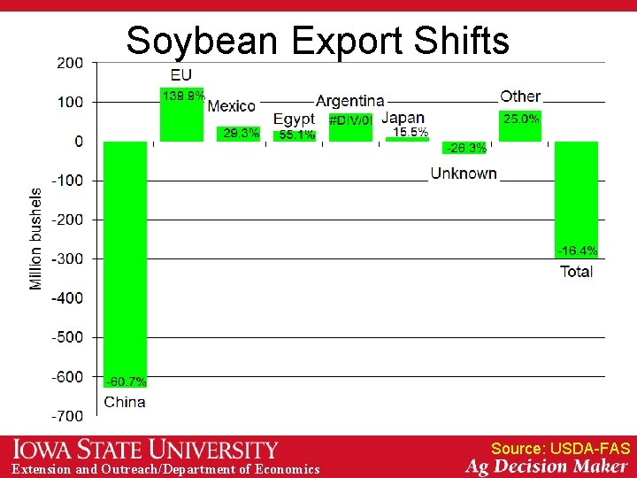 Soybean Export Shifts Source: USDA-FAS Extension and Outreach/Department of Economics 