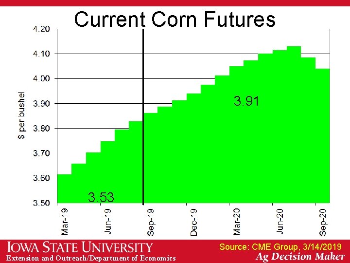 Current Corn Futures 3. 91 3. 53 Source: CME Group, 3/14/2019 Extension and Outreach/Department