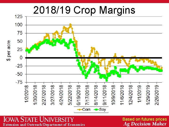 2018/19 Crop Margins Based on futures prices Extension and Outreach/Department of Economics 