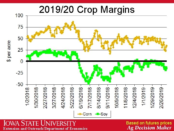 2019/20 Crop Margins Based on futures prices Extension and Outreach/Department of Economics 