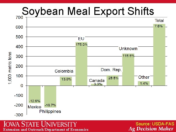 Soybean Meal Export Shifts Source: USDA-FAS Extension and Outreach/Department of Economics 