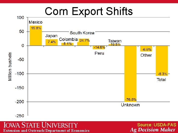 Corn Export Shifts Source: USDA-FAS Extension and Outreach/Department of Economics 