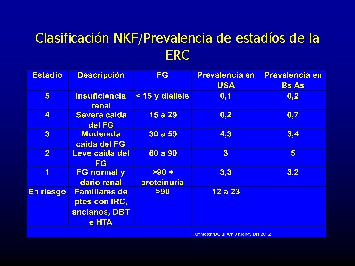 Clasificación NKF/Prevalencia de estadíos de la ERC 