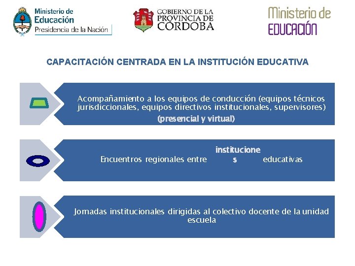 CAPACITACIÓN CENTRADA EN LA INSTITUCIÓN EDUCATIVA Acompañamiento a los equipos de conducción (equipos técnicos