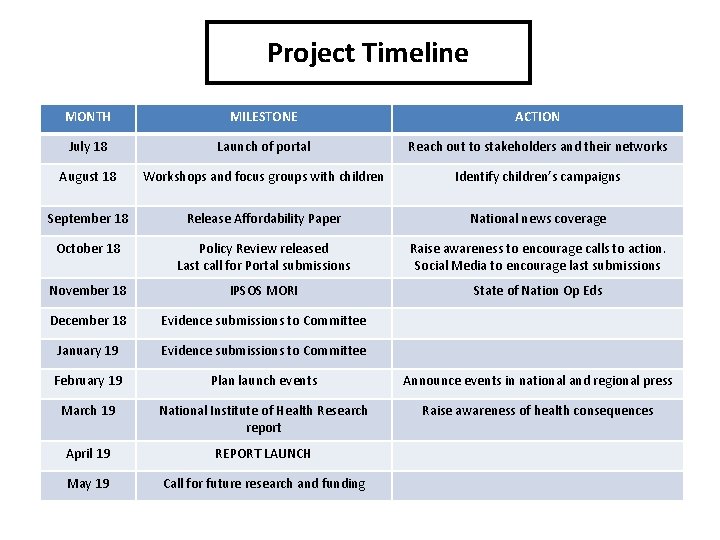 Project Timeline MONTH MILESTONE ACTION July 18 Launch of portal Reach out to stakeholders