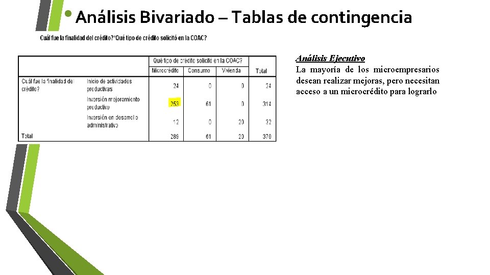  • Análisis Bivariado – Tablas de contingencia Análisis Ejecutivo La mayoría de los