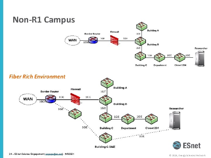 Non-R 1 Campus Fiber Rich Environment 24 – ESnet Science Engagement ( engage@es. net)