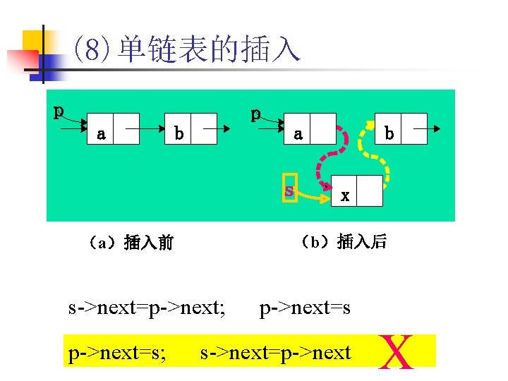 (8)单链表的插入 p p a b a s x （b）插入后 （a）插入前 s->next=p->next; p->next=s; b p->next=s