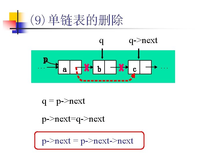 (9)单链表的删除 q q->next p. . . a b c q = p->next=q->next p->next =