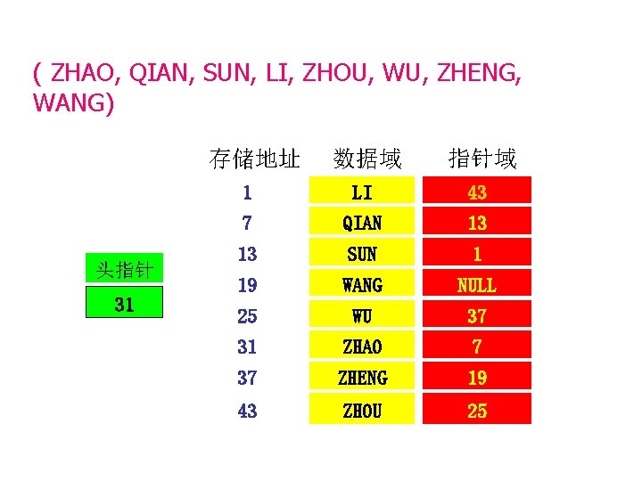 ( ZHAO, QIAN, SUN, LI, ZHOU, WU, ZHENG, WANG) 存储地址 头指针 31 数据域 指针域