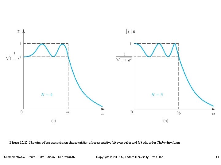 Figure 12. 12 Sketches of the transmission characteristics of representative (a) even-order and (b)