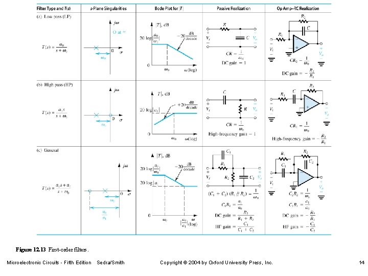 Figure 12. 13 First-order filters. Microelectronic Circuits - Fifth Edition Sedra/Smith Copyright 2004 by