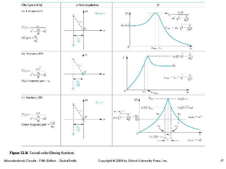 Figure 12. 16 Second-order filtering functions. Microelectronic Circuits - Fifth Edition Sedra/Smith Copyright 2004