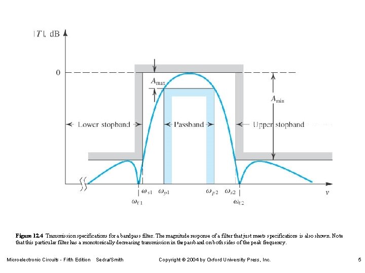 Figure 12. 4 Transmission specifications for a bandpass filter. The magnitude response of a