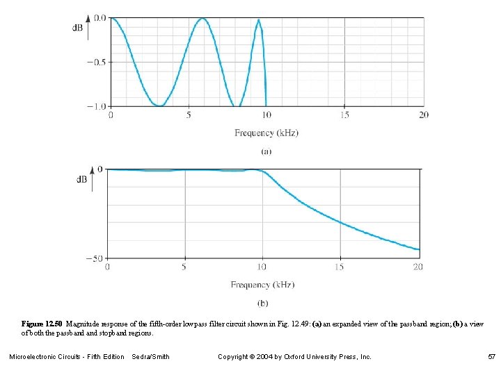 Figure 12. 50 Magnitude response of the fifth-order lowpass filter circuit shown in Fig.