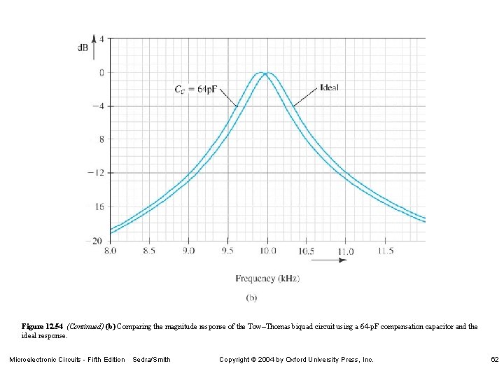 Figure 12. 54 (Continued) (b) Comparing the magnitude response of the Tow–Thomas biquad circuit