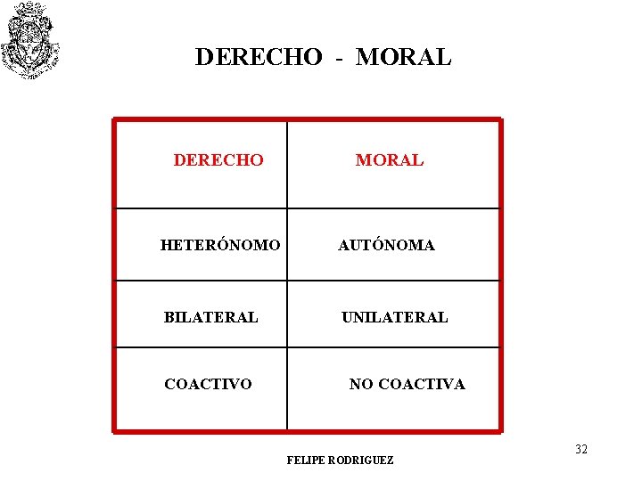 DERECHO - MORAL DERECHO MORAL HETERÓNOMO AUTÓNOMA BILATERAL UNILATERAL COACTIVO NO COACTIVA FELIPE RODRIGUEZ