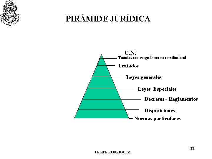 PIRÁMIDE JURÍDICA C. N. Tratados con rango de norma constitucional Tratados Leyes generales Leyes