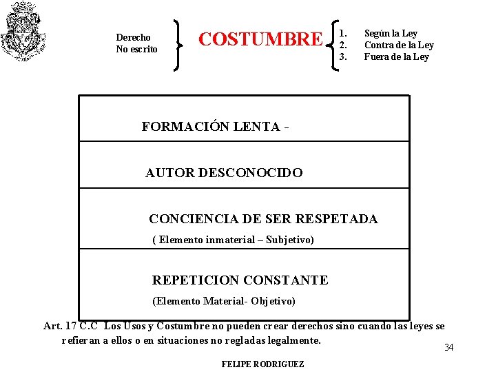 Derecho No escrito COSTUMBRE 1. 2. 3. Según la Ley Contra de la Ley