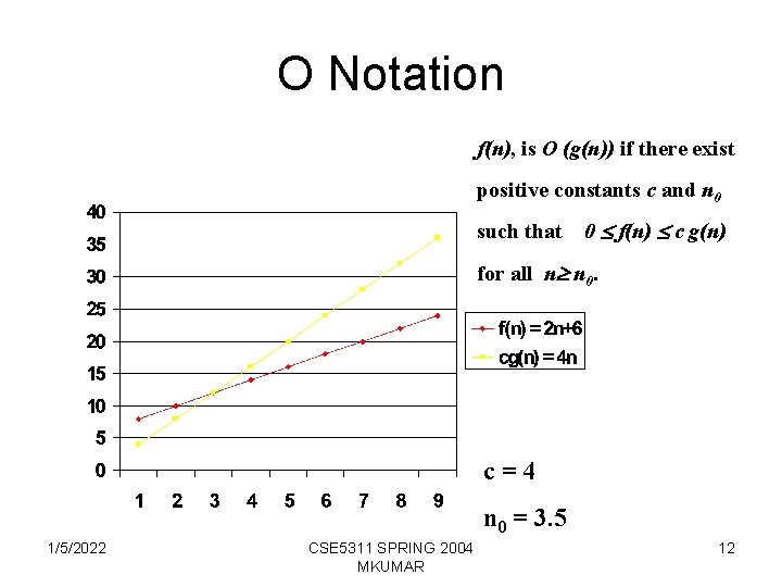 O Notation f(n), is O (g(n)) if there exist positive constants c and n