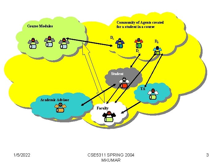 Community of Agents created for a student in a course Course Modules Dc Df