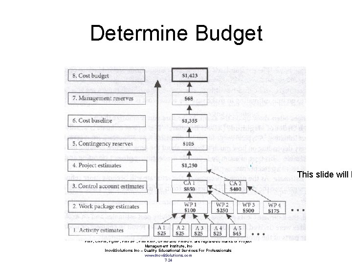 Determine Budget This slide will b PMP, CAPM, Pg. MP, PMI-SP , PMI-RMP, OPM