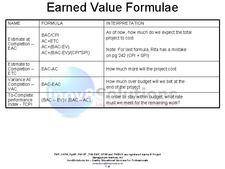 Earned Value Formulae NAME FORMULA Estimate at Completion – EAC BAC/CPI AC+ETC AC+(BAC-EV)/(CPI*SPI) Estimate