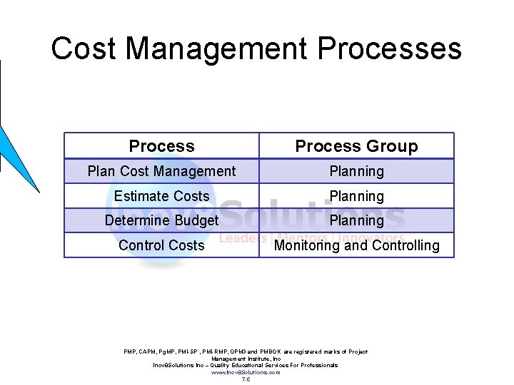 Cost Management Processes Process Group Plan Cost Management Planning Estimate Costs Planning Determine Budget