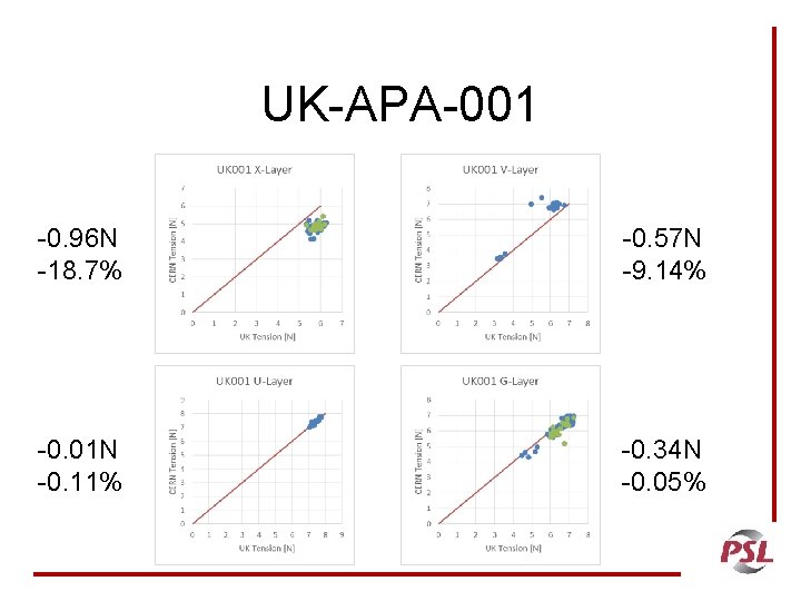 UK-APA-001 -0. 96 N -18. 7% -0. 57 N -9. 14% -0. 01 N