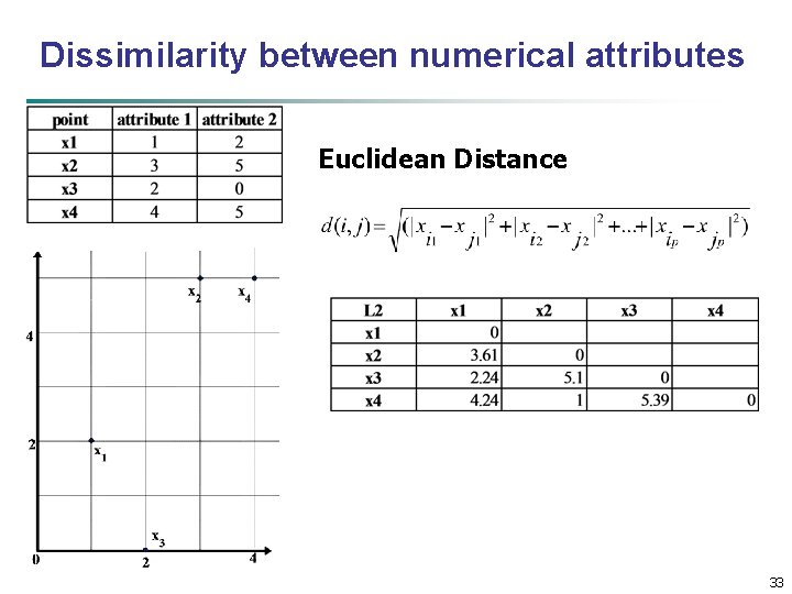 Dissimilarity between numerical attributes Euclidean Distance 33 