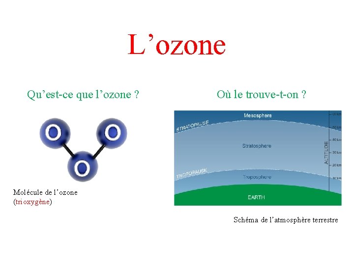 L’ozone Qu’est-ce que l’ozone ? Où le trouve-t-on ? Molécule de l’ozone (trioxygène) Schéma