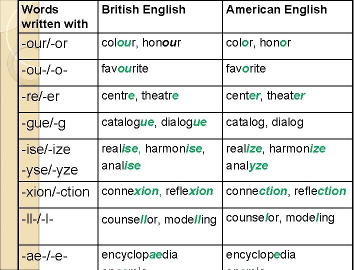 Words written with British English American English -our/-or colour, honour color, honor -ou-/-o- favourite