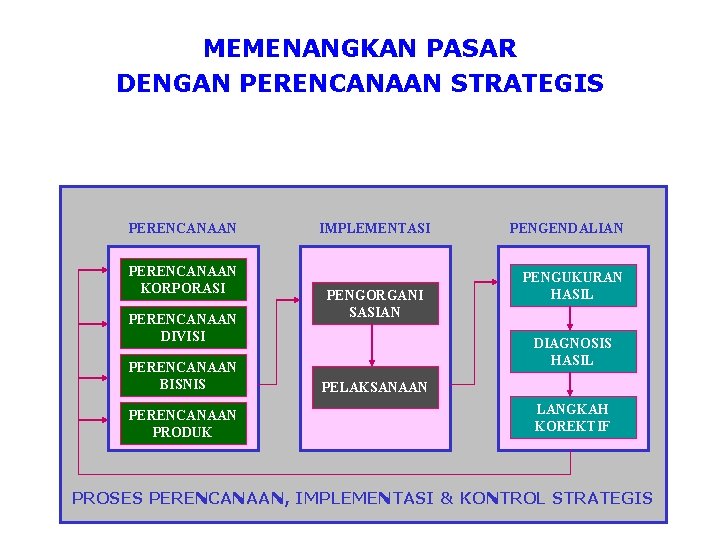 MEMENANGKAN PASAR DENGAN PERENCANAAN STRATEGIS PERENCANAAN KORPORASI PERENCANAAN DIVISI PERENCANAAN BISNIS PERENCANAAN PRODUK IMPLEMENTASI