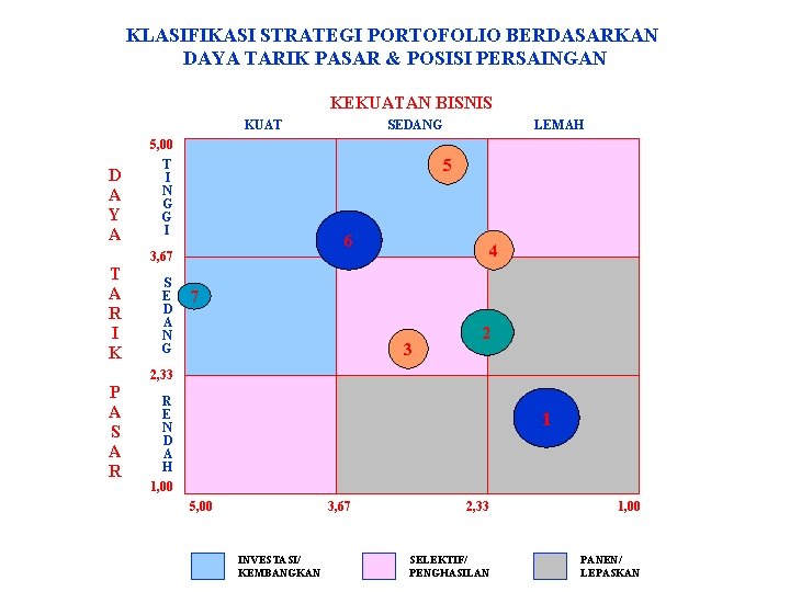 KLASIFIKASI STRATEGI PORTOFOLIO BERDASARKAN DAYA TARIK PASAR & POSISI PERSAINGAN KEKUATAN BISNIS KUAT D