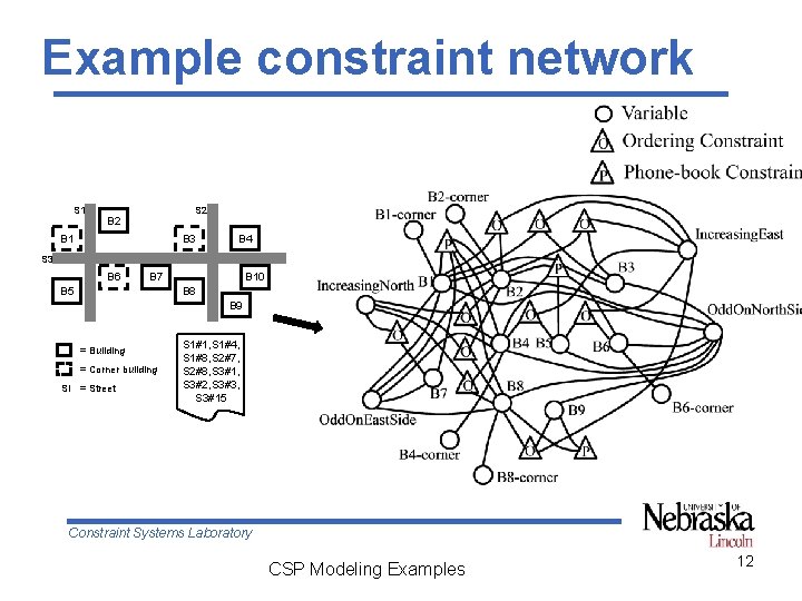 Example constraint network S 1 S 2 B 1 B 3 B 4 S Example constraint network S 1 S 2 B 1 B 3 B 4 S