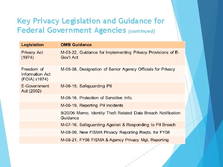 Key Privacy Legislation and Guidance for Federal Government Agencies (continued) 