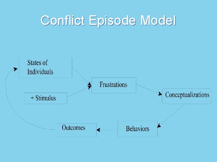 Conflict Episode Model 