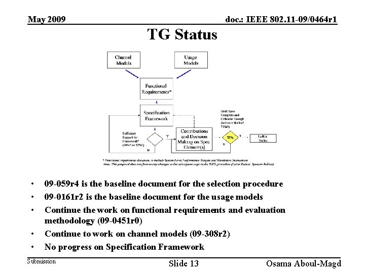 May 2009 doc. : IEEE 802. 11 -09/0464 r 1 TG Status • •