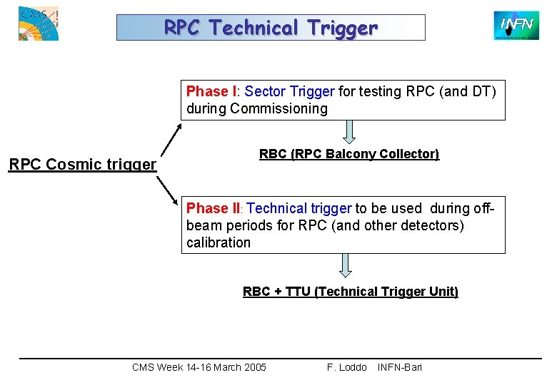 RPC Technical Trigger Phase I: Sector Trigger for testing RPC (and DT) during Commissioning