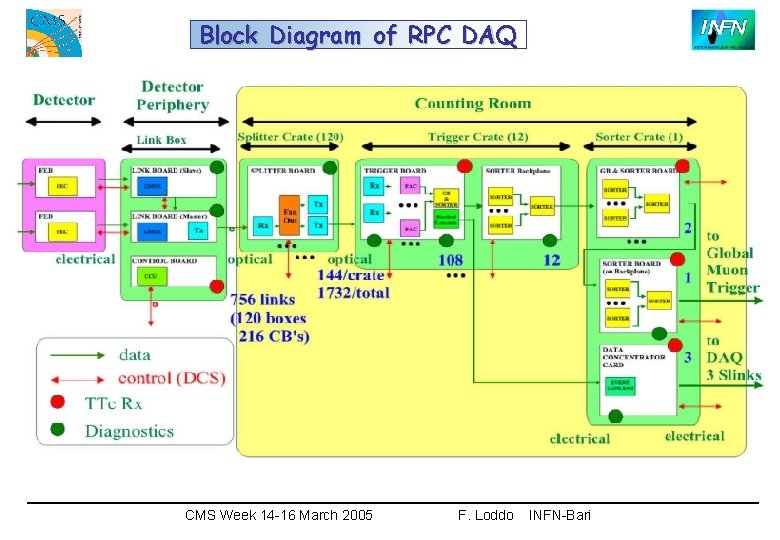 Block Diagram of RPC DAQ CMS Week 14 -16 March 2005 F. Loddo INFN-Bari