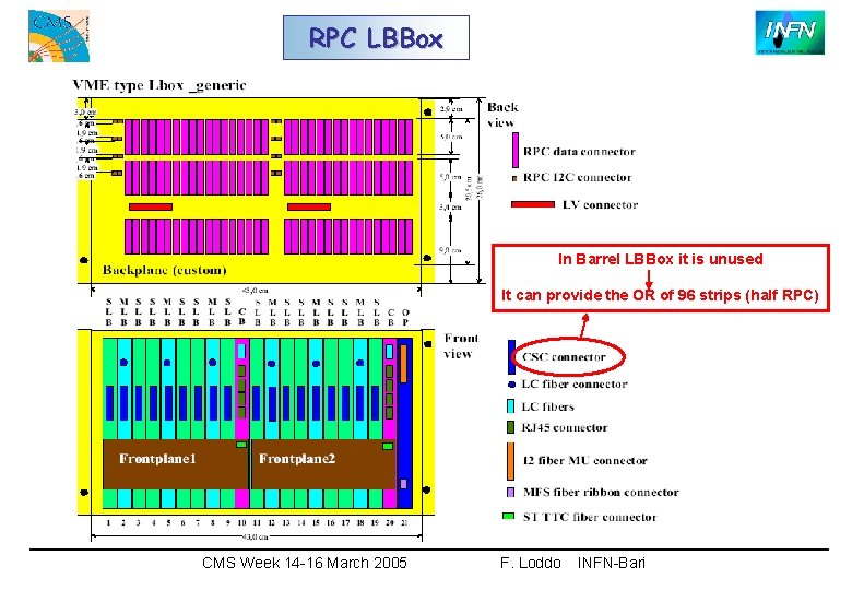 RPC LBBox In Barrel LBBox it is unused It can provide the OR of